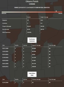 New Orleans - Orleans Parish Natural Disaster Data Detail From Time.com Retrieved 10:30 am EST August 29, 2014